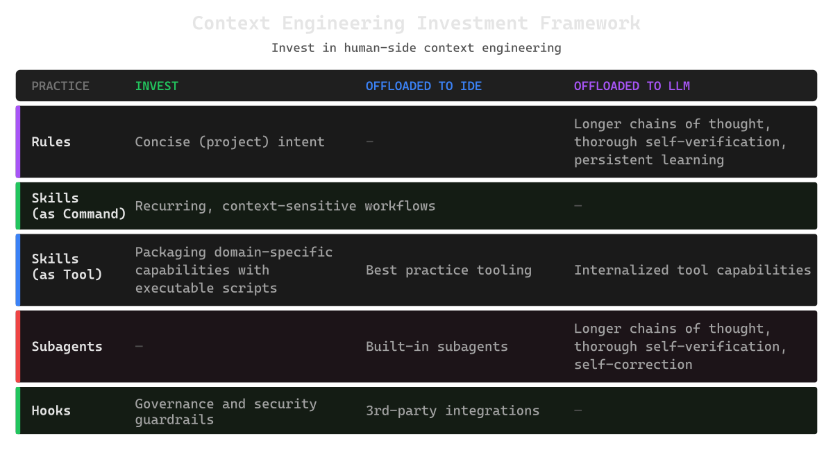 A Context Engineering Investment Framework