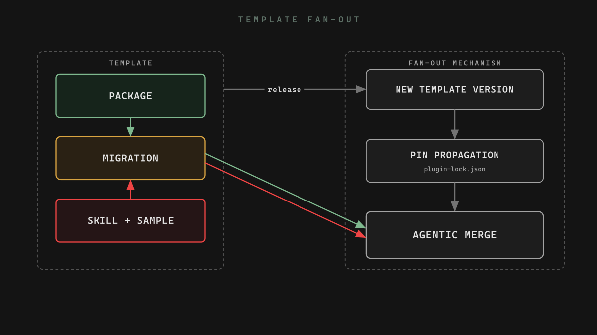 Diagram of template fan-out. On the left, a template bundles a deterministic package and a non-deterministic skill and sample, both feeding a migration that encodes how each part is applied. Releasing a new template version triggers the fan-out mechanism: new template version, pin propagation tracked in plugin-lock.json, and agentic merge. The migration&rsquo;s deterministic and non-deterministic channels both flow into the agentic merge.