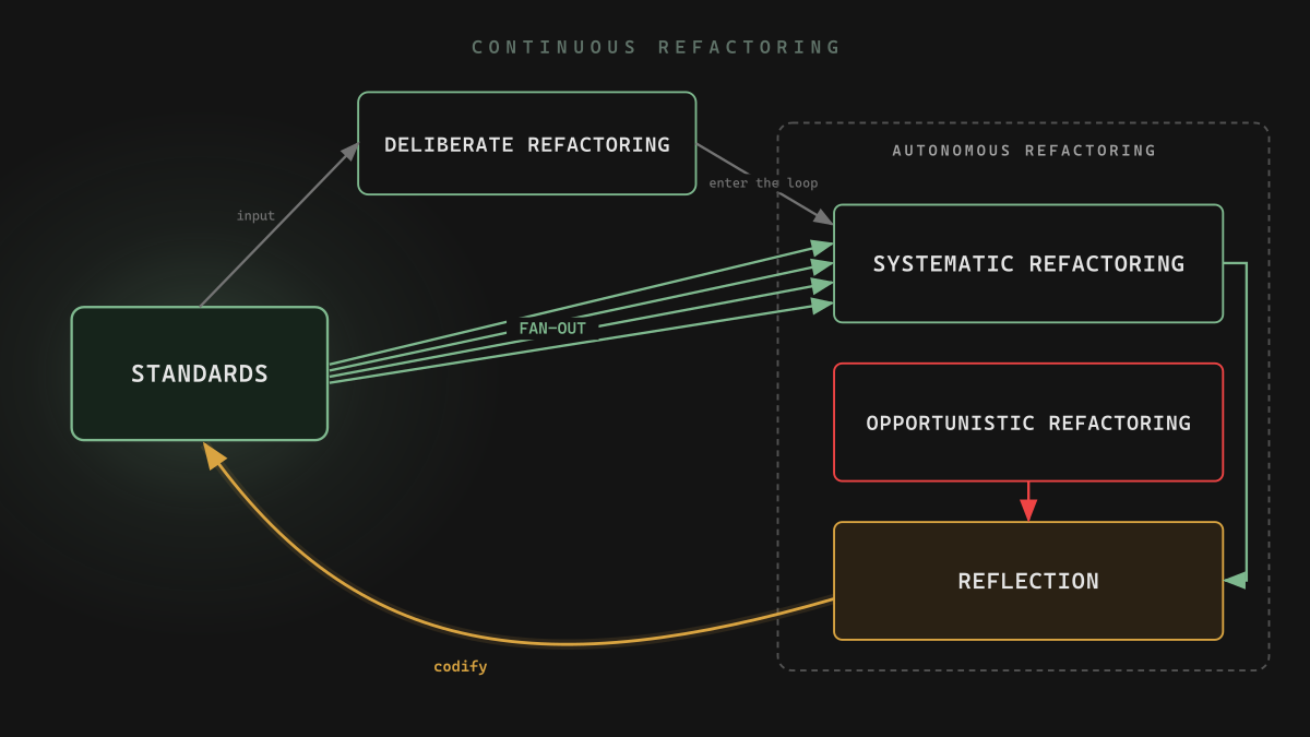 Diagram of the continuous refactoring loop. Standards feed deliberate refactoring, which brings a repository into the autonomous refactoring loop. Fan-out propagates the standards across many repositories into systematic refactoring. Both systematic and opportunistic refactoring feed a reflection step, which codifies recurring findings back into the standards.
