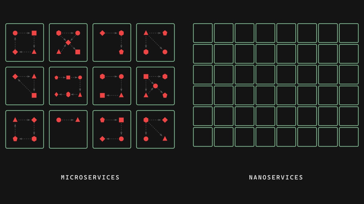 Side-by-side diagram. On the left, twelve microservice boxes contain varied red shapes connected by arrows, representing the internal behaviors hidden behind each contract. On the right, a uniform grid of forty-eight empty green-outlined boxes represents nanoservices, where every behavior is its own contract.
