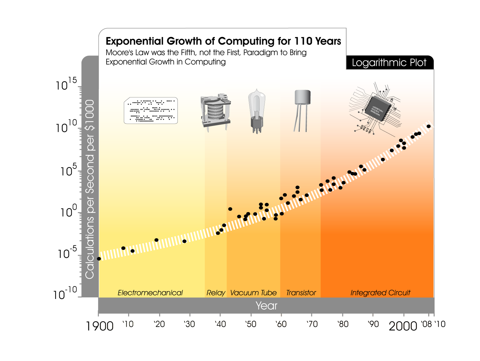 Exponential growth of computing: from vacuum tubes through transistors and integrated circuits to multi-core processors, each technology following its own S-curve but together creating the illusion of continuous exponential progress.